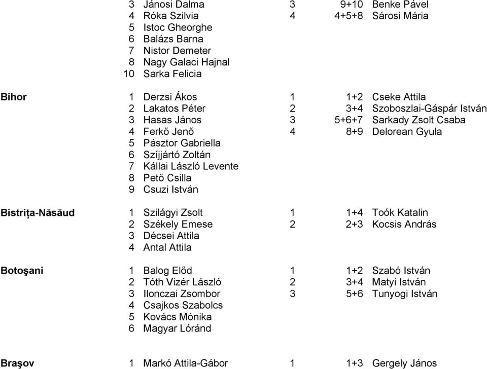 László Levente 8 Pető Csilla 9 Csuzi István Bistriţa-Năsăud 1 Szilágyi Zsolt 1 1+4 Toók Katalin 2 Székely Emese 2 2+3 Kocsis András 3 Décsei Attila 4 Antal Attila Botoşani 1 Balog Előd 1