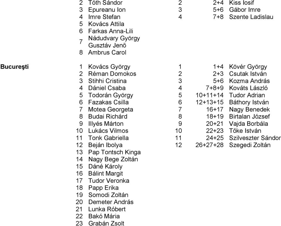 12+13+15 Báthory István 7 Motea Georgeta 7 16+17 Nagy Benedek 8 Budai Richárd 8 18+19 Birtalan József 9 Illyés Márton 9 20+21 Vajda Borbála 10 Lukács Vilmos 10 22+23 Tőke István 11 Tonk Gabriella 11