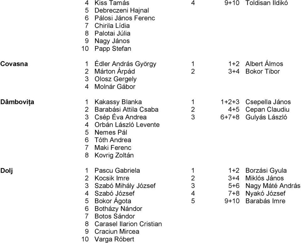 6+7+8 Gulyás László 4 Orbán László Levente 5 Nemes Pál 6 Tóth Andrea 7 Maki Ferenc 8 Kovrig Zoltán Dolj 1 Pascu Gabriela 1 1+2 Borzási Gyula 2 Kocsik Imre 2 3+4 Miklós János 3 Szabó