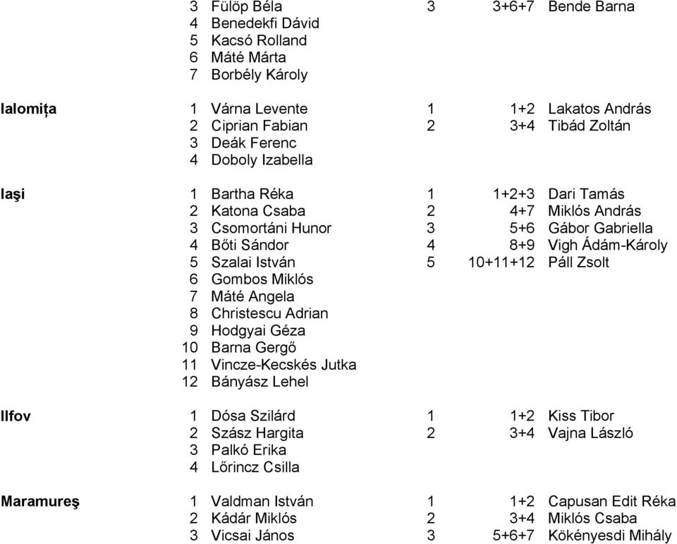 István 5 10+11+12 Páll Zsolt 6 Gombos Miklós 7 Máté Angela 8 Christescu Adrian 9 Hodgyai Géza 10 Barna Gergő 11 Vincze-Kecskés Jutka 12 Bányász Lehel Ilfov 1 Dósa Szilárd 1 1+2 Kiss Tibor