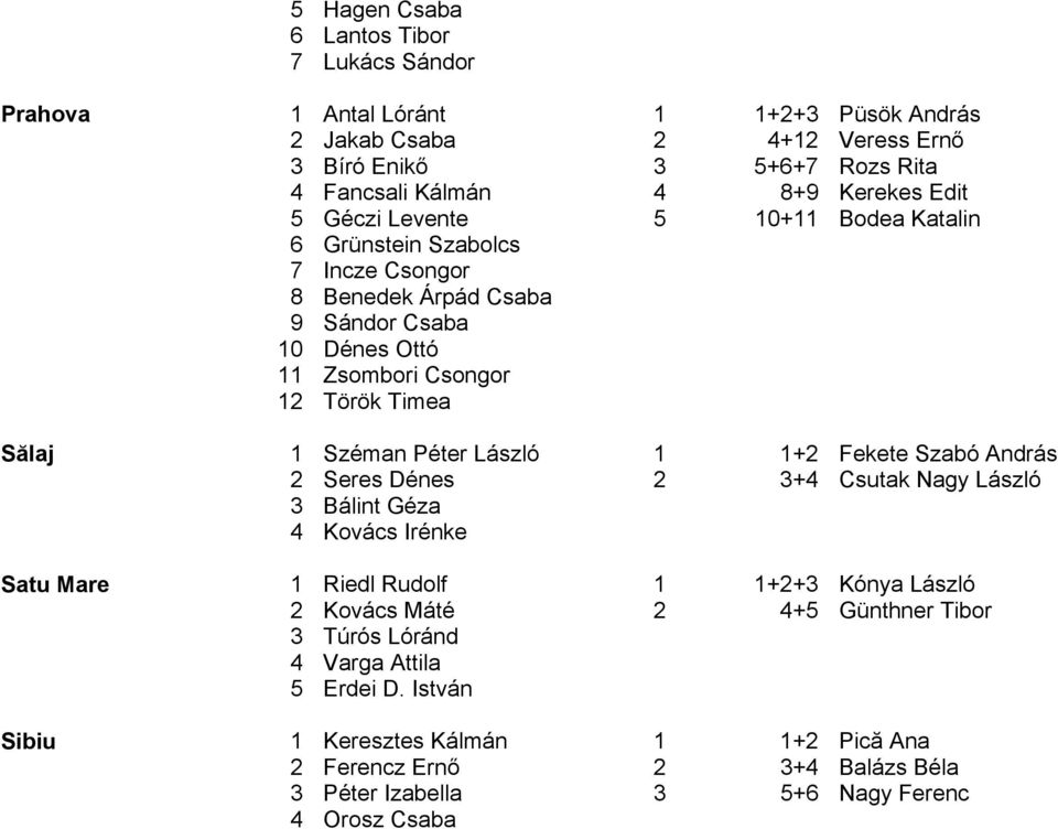 1 Széman Péter László 1 1+2 Fekete Szabó András 2 Seres Dénes 2 3+4 Csutak Nagy László 3 Bálint Géza 4 Kovács Irénke Satu Mare 1 Riedl Rudolf 1 1+2+3 Kónya László 2 Kovács Máté 2