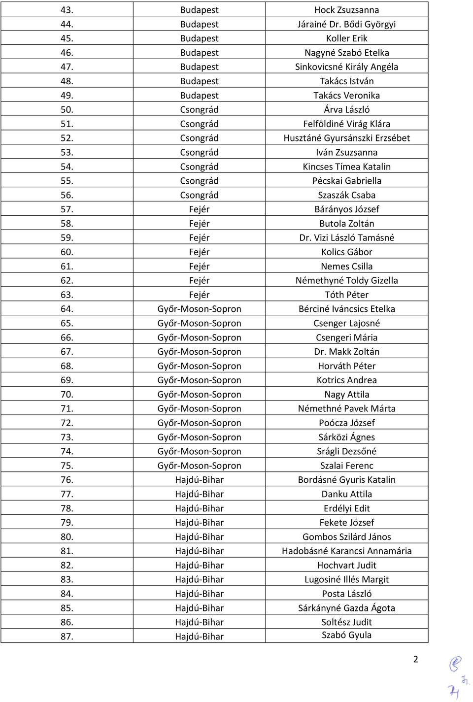 Csongrád Pécskai Gabriella 56. Csongrád Szaszák Csaba 57. Fejér Bárányos József 58. Fejér Butola Zoltán 59. Fejér Dr. Vizi László Tamásné 60. Fejér Kolics Gábor 61. Fejér Nemes Csilla 62.