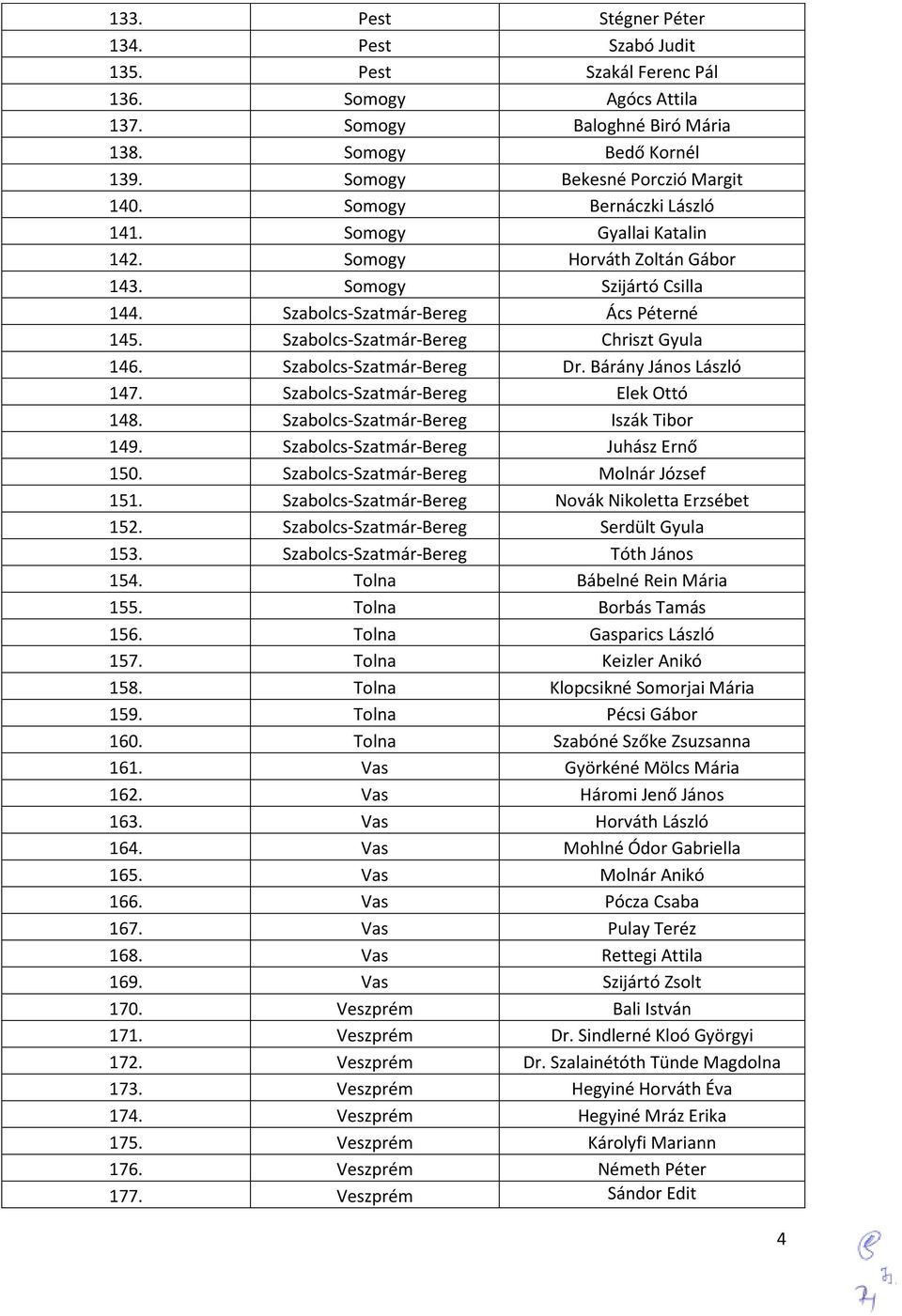 Szabolcs-Szatmár-Bereg Dr. Bárány János László 147. Szabolcs-Szatmár-Bereg Elek Ottó 148. Szabolcs-Szatmár-Bereg Iszák Tibor 149. Szabolcs-Szatmár-Bereg Juhász Ernő 150.