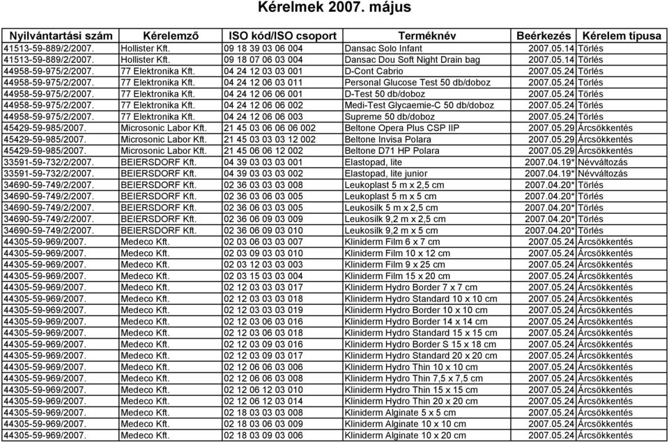 05.24 Törlés 44958-59-975/2/2007. 77 Elektronika Kft. 04 24 12 06 06 002 Medi-Test Glycaemie-C 50 db/doboz 2007.05.24 Törlés 44958-59-975/2/2007. 77 Elektronika Kft. 04 24 12 06 06 003 Supreme 50 db/doboz 2007.