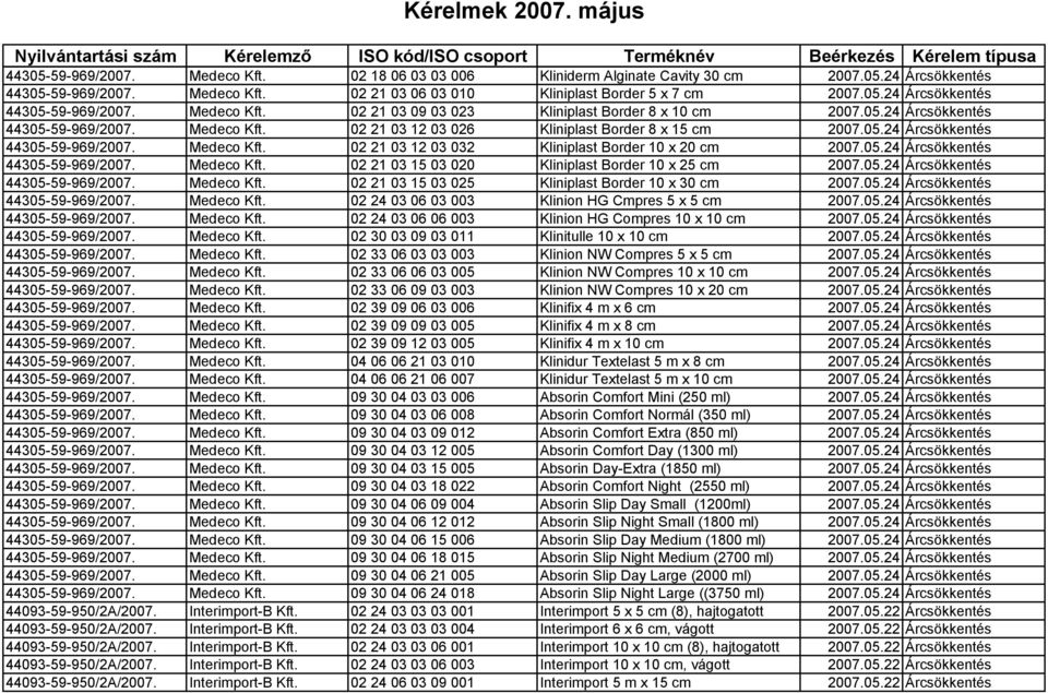 05.24 Árcsökkentés 44305-59-969/2007. Medeco Kft. 02 21 03 15 03 020 Kliniplast Border 10 x 25 cm 2007.05.24 Árcsökkentés 44305-59-969/2007. Medeco Kft. 02 21 03 15 03 025 Kliniplast Border 10 x 30 cm 2007.