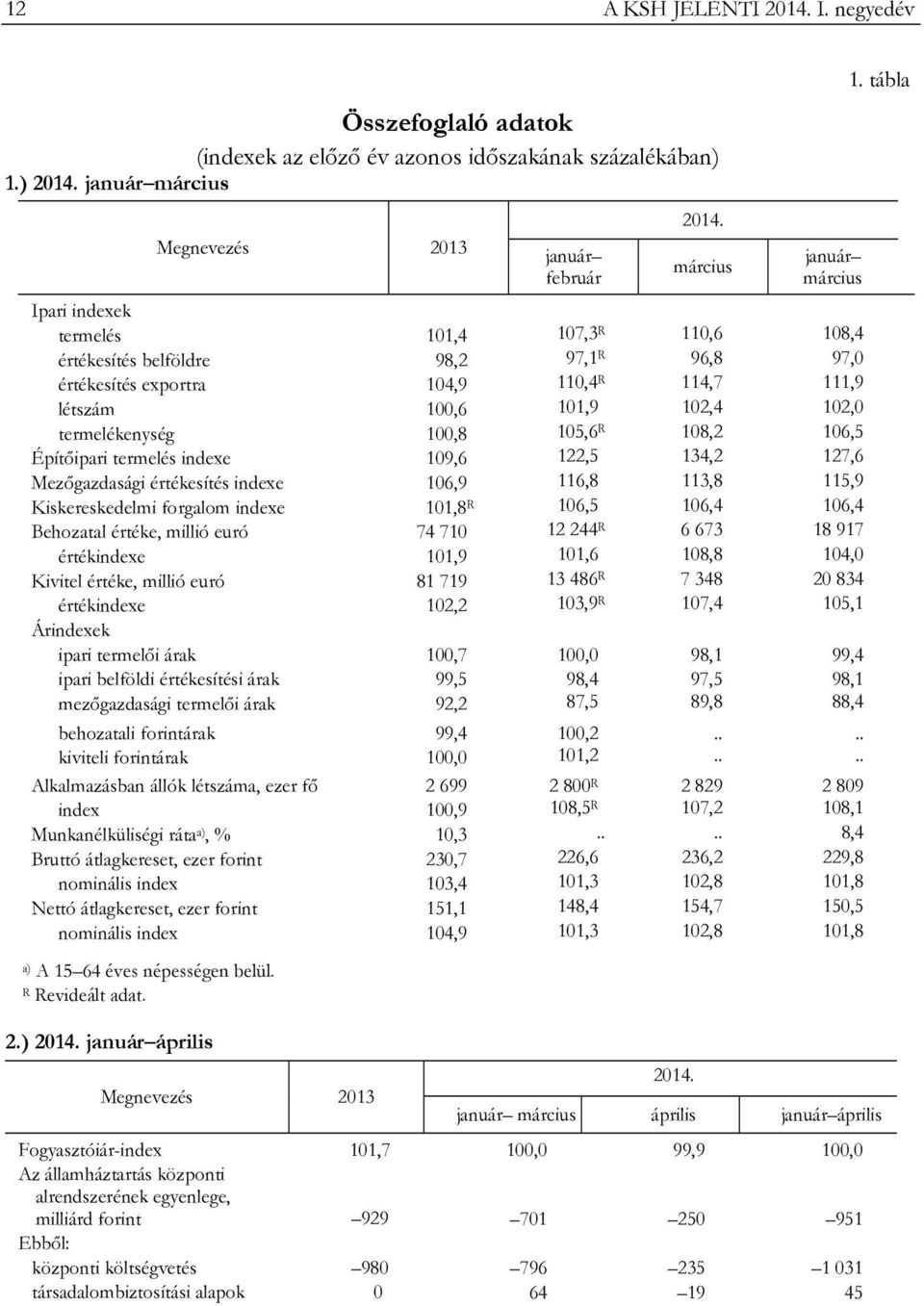 termelékenység 100,8 105,6 R 108,2 106,5 Építőipari termelés indexe 109,6 122,5 134,2 127,6 Mezőgazdasági értékesítés indexe 106,9 116,8 113,8 115,9 Kiskereskedelmi forgalom indexe 101,8 R 106,5