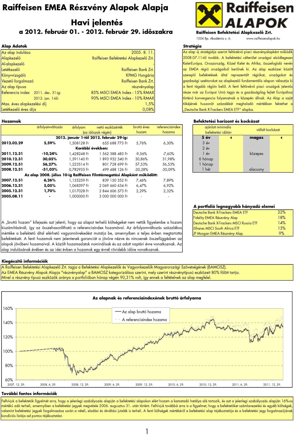 éves alapkezelési díj 85% MSCI EMEA Index - 15% RMAX 90% MSCI EMEA Index - 10% RMAX 1,5% Letétkezelı éves díja 0,08% 1054 Bp. Akadémia u. 6. www.raiffeisenalapok.