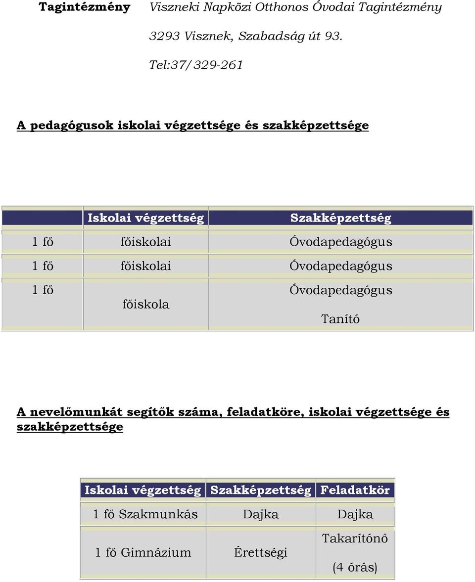 Szakképzettség főiskola Tanító A nevelőmunkát segítők száma, feladatköre, iskolai végzettsége és