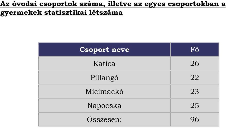 statisztikai létszáma Csoport neve Fő