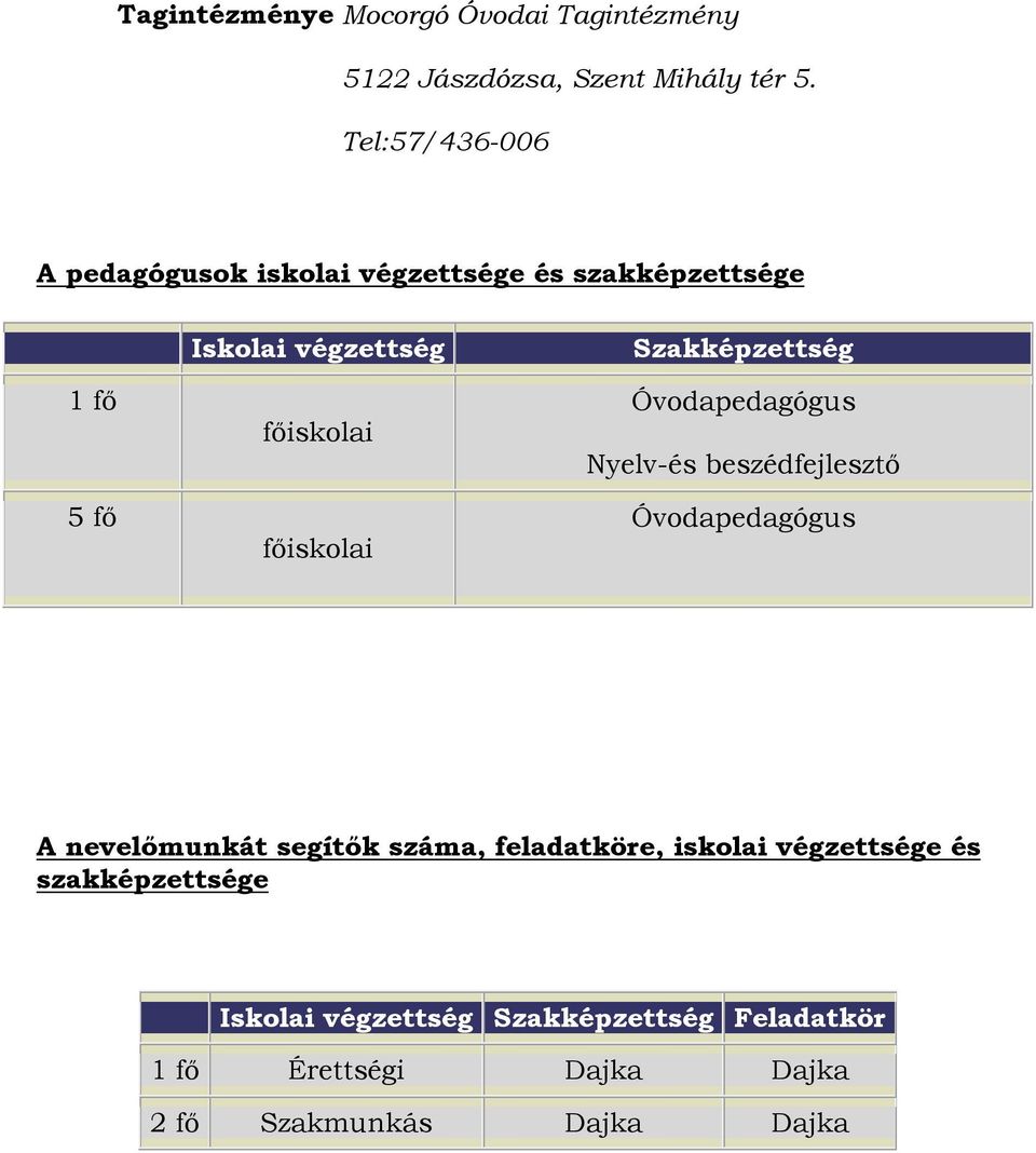 Szakképzettség Nyelv-és beszédfejlesztő A nevelőmunkát segítők száma, feladatköre, iskolai