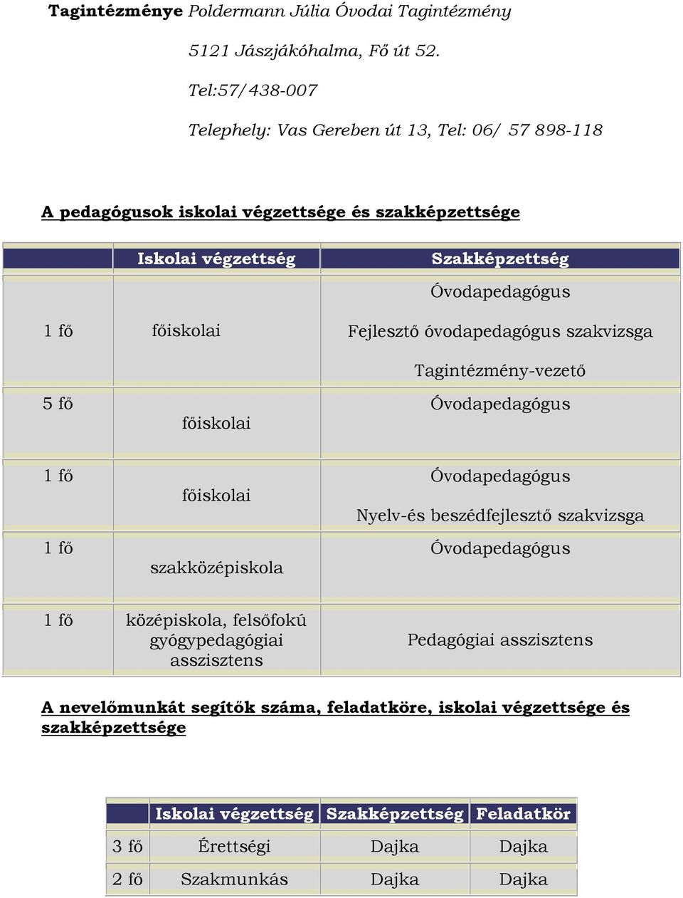 Szakképzettség Fejlesztő óvodapedagógus szakvizsga 5 fő Tagintézmény-vezető szakközépiskola Nyelv-és beszédfejlesztő szakvizsga középiskola, felsőfokú