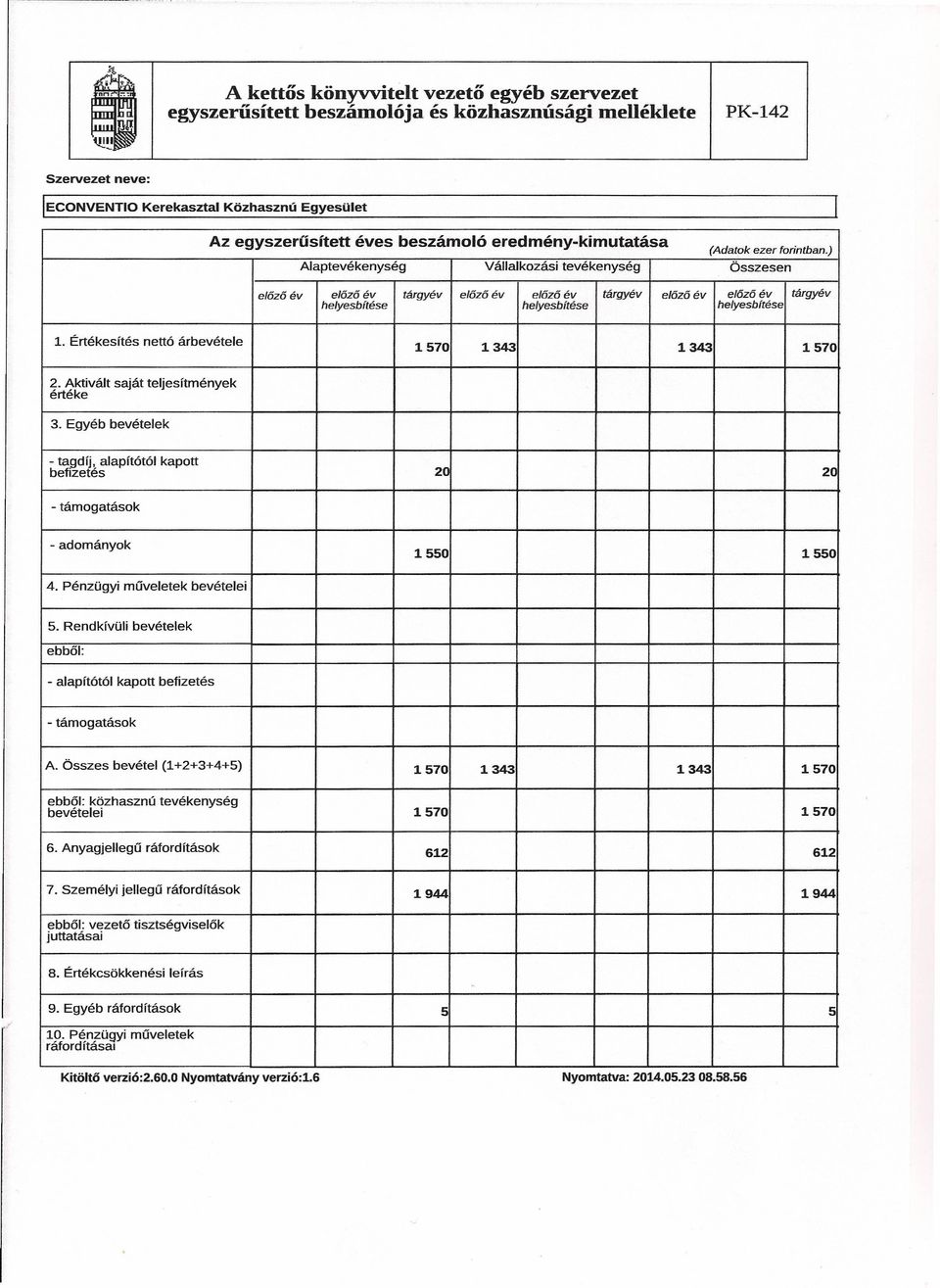 Értékesítés nettó árbevétele 1570 1343 1343 1570 2. Aktivált saját teljesítmények értéke 3. Egyéb bevételek - ta.qdíj,alapítótói kapott befízetés 2(] 2(] - támogatások - adományok 1550 1550 4.