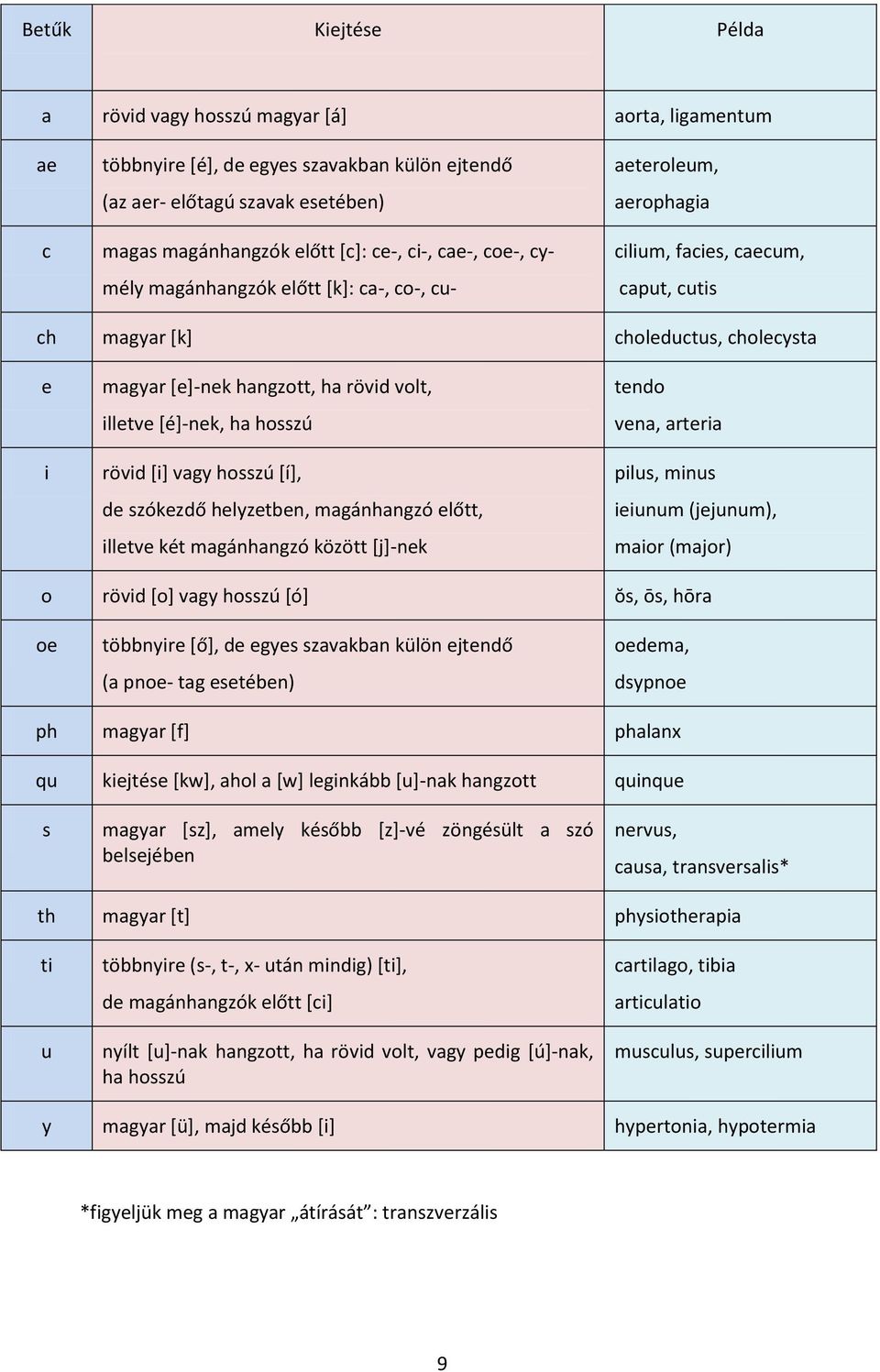 illetve [é]-nek, ha hosszú rövid [i] vagy hosszú [í], de szókezdő helyzetben, magánhangzó előtt, illetve két magánhangzó között [j]-nek tendo vena, arteria pilus, minus ieiunum (jejunum), maior