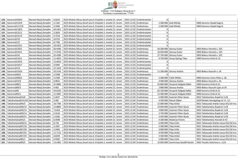 3446 3525 Miskolc Dóczy József utca 6. B épület 2. emelet 21. terem 2015.12.02 Eredményes 2 500 000 Gaál Mihály 3900 Szerencs Árpád-hegy 8. 126. Szerencs0118/3 Borsod-Abaúj-Zemplén 40.
