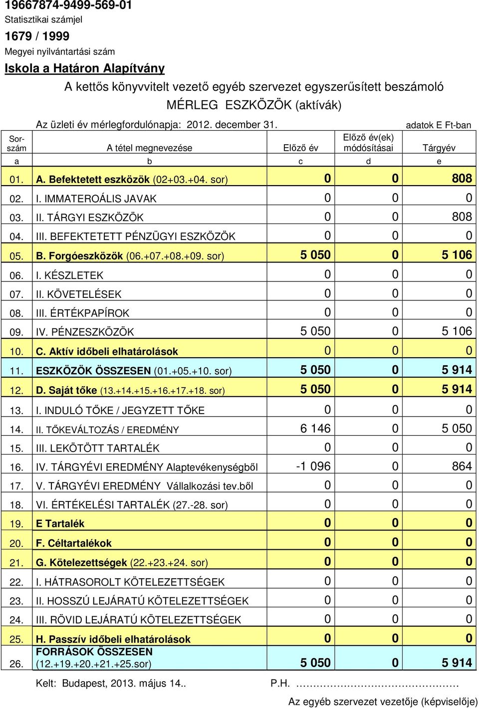 sor) 0 0 808 02. I. IMMATEROÁLIS JAVAK 0 0 0 03. II. TÁRGYI ESZKÖZÖK 0 0 808 04. III. BEFEKTETETT PÉNZÜGYI ESZKÖZÖK 0 0 0 05. B. Forgóeszközök (06.+07.+08.+09. sor) 5 050 0 5 106 06. I. KÉSZLETEK 0 0 0 07.