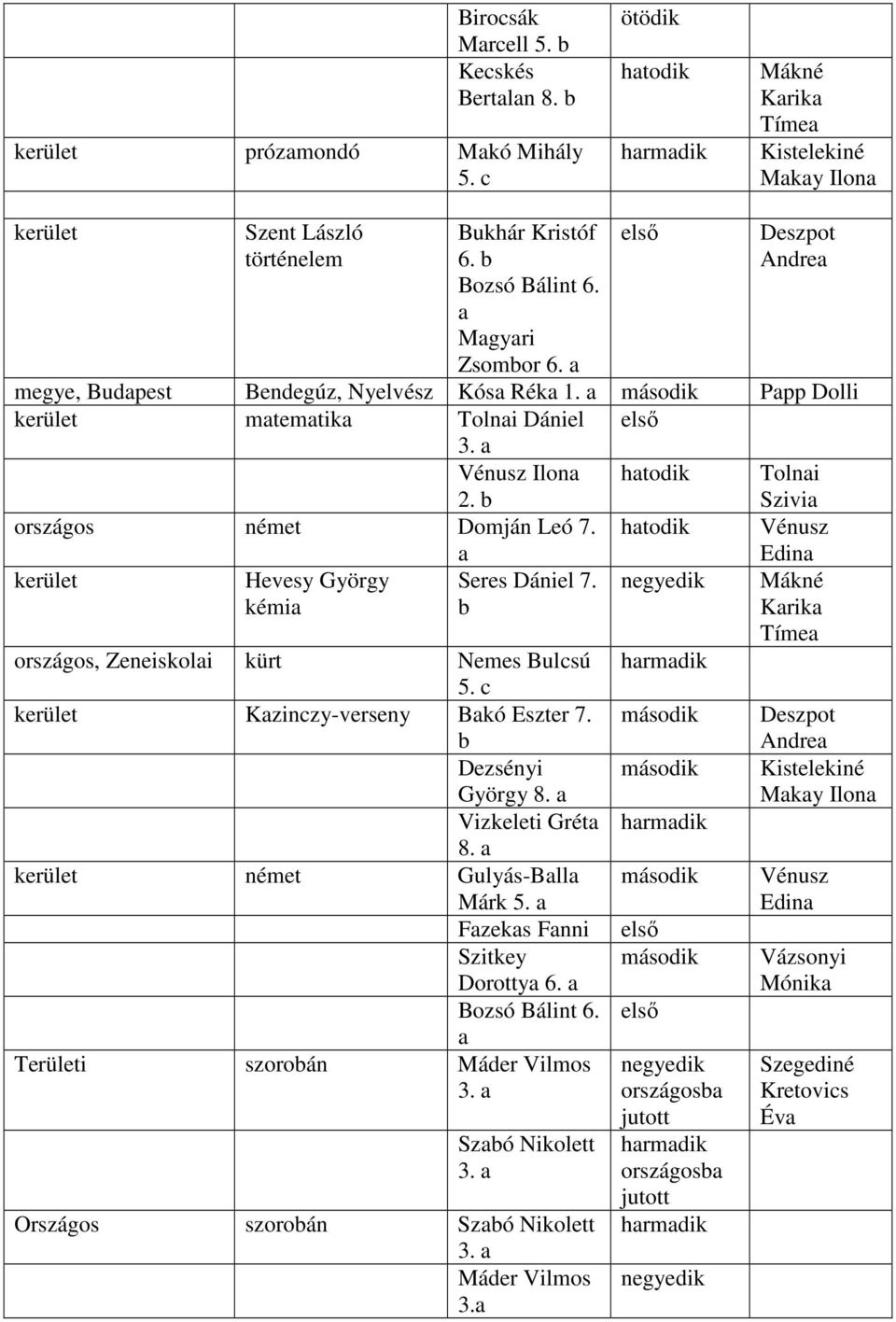 , Zeneiskoli kürt Nemes Bulcsú Kzinczy-verseny Bkó Eszter 7. Dezsényi György 8. Vizkeleti Grét 8. német Gulyás-Bll Márk 5. Fzeks Fnni Szitkey Dorotty 6. Bozsó Bálint 6.