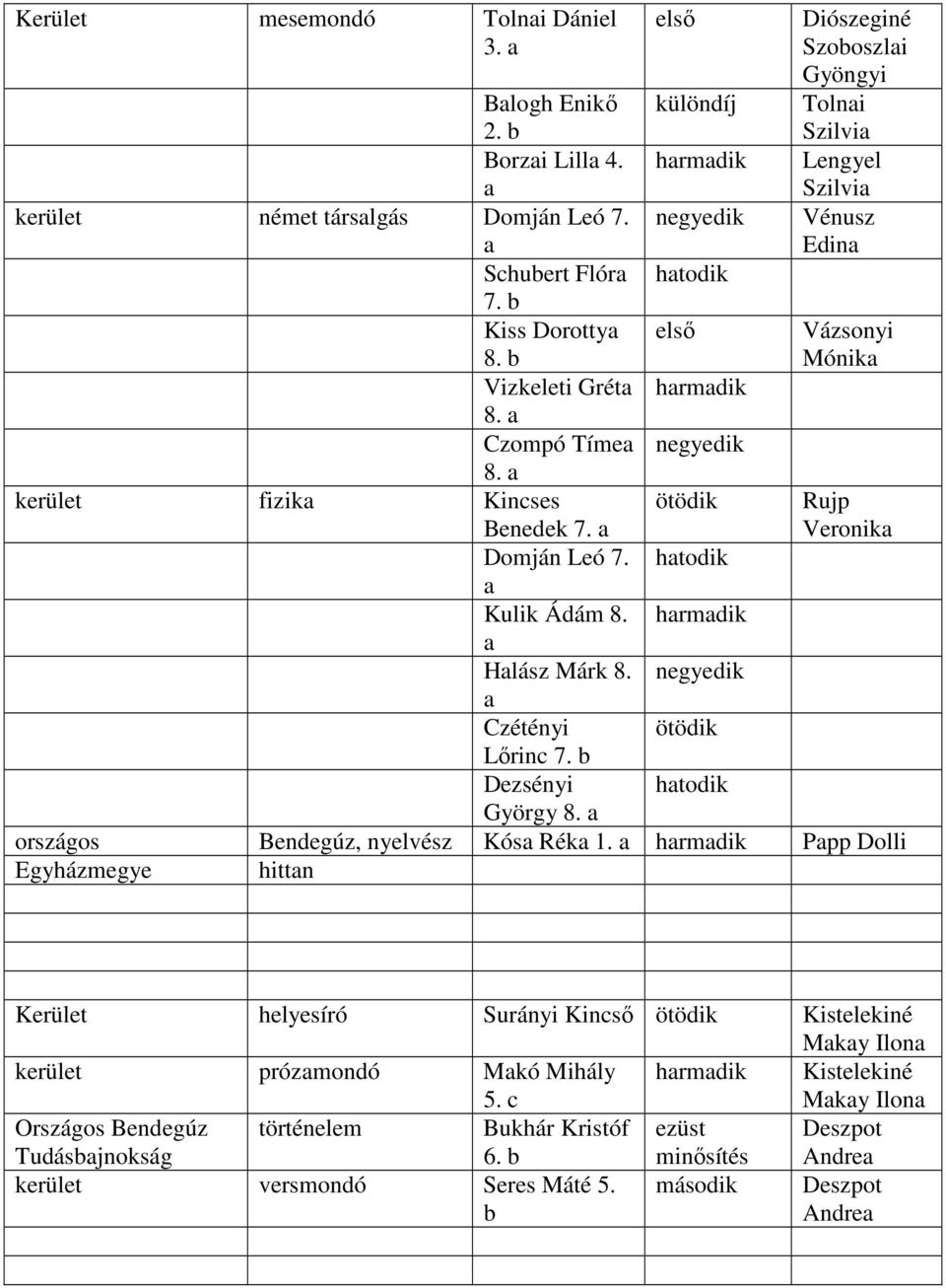 htodik Kulik Ádám 8. hrmdik Hlász Márk 8. Czétényi ötödik Lőrinc 7. Dezsényi htodik György 8. Bendegúz, nyelvész Kós Rék 1.