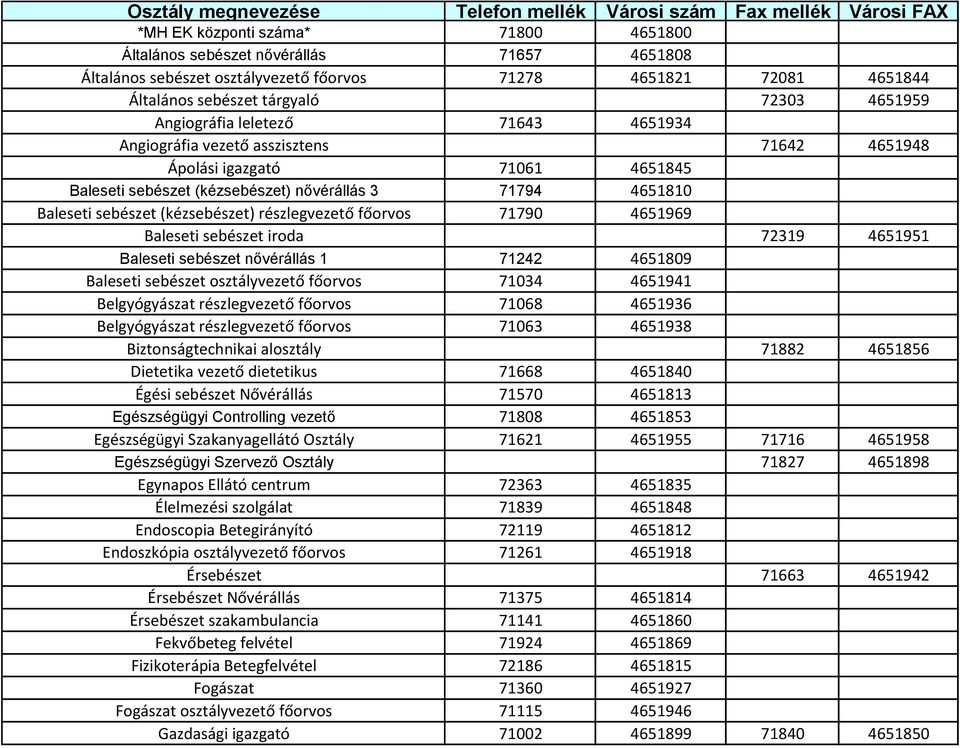 (kézsebészet) nővérállás 3 71794 4651810 Baleseti sebészet (kézsebészet) részlegvezető főorvos 71790 4651969 Baleseti sebészet iroda 72319 4651951 Baleseti sebészet nővérállás 1 71242 4651809