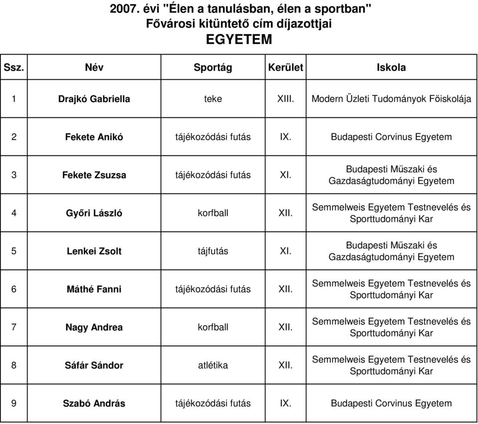 6 Máthé Fanni tájékozódási futás XII. 7 Nagy Andrea korfball XII. 8 Sáfár Sándor atlétika XII.