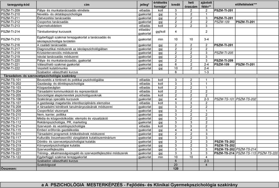 PSZM-TI-215 Egybefüggő szakmai terepgyakorlat a tanácsadás és iskolapszichológia területén gyakorlat min 10 10 3-4 PSZM-TI-216 A családi tanácsadás gyakorlat gyj 2 2 2 PSZM-TI-201 PSZM-TI-217