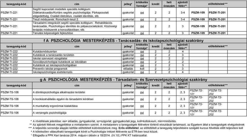 gyakorlat gyj 2 2 3-4 PSZM-109 PSZM-TI-201 PSZM-TI-221 Társadalmi integrációt segítő speciális kollégium: Rehabilitációs tanácsadás, Pszichológus identitás és pályaszocializáció; Közösségi terápiás