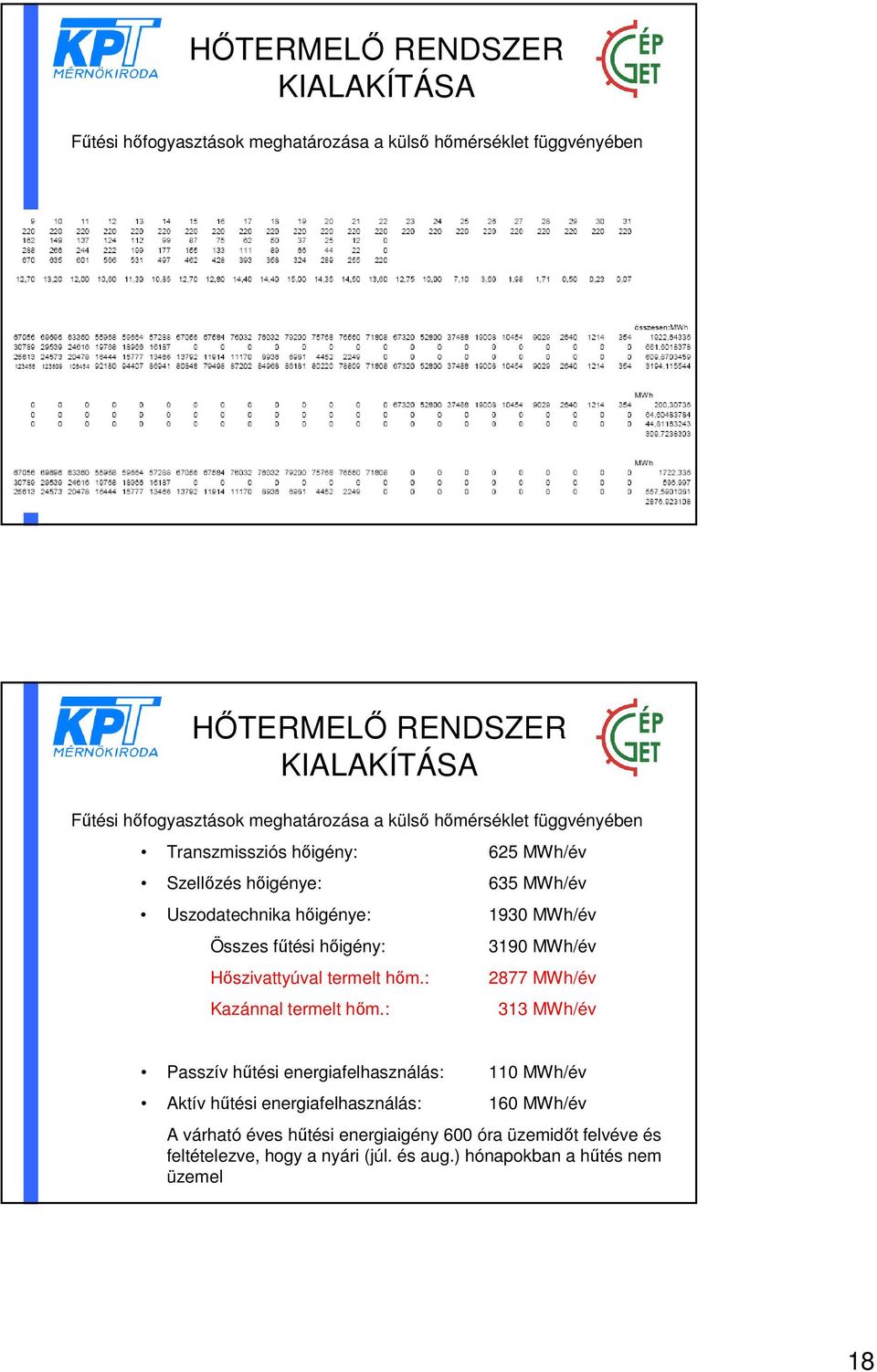 termelt hőm.: Kazánnal termelt hőm.