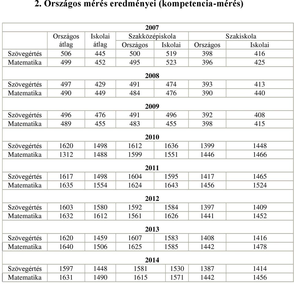 1636 1399 1448 Matematika 1312 1488 1599 1551 1446 1466 2011 Szövegértés 1617 1498 1604 1595 1417 1465 Matematika 1635 1554 1624 1643 1456 1524 2012 Szövegértés 1603 1580 1592 1584 1397 1409