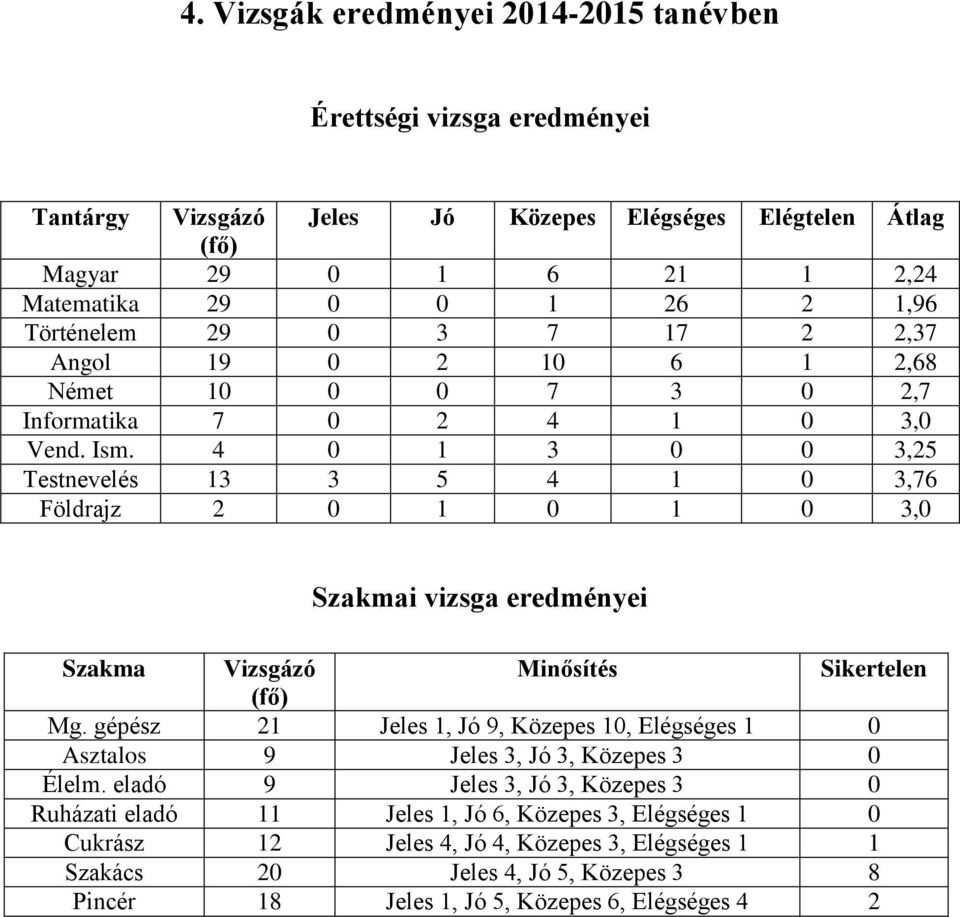 4 0 1 3 0 0 3,25 Testnevelés 13 3 5 4 1 0 3,76 Földrajz 2 0 1 0 1 0 3,0 Szakmai vizsga eredményei Szakma Vizsgázó Minősítés Sikertelen (fő) Mg.