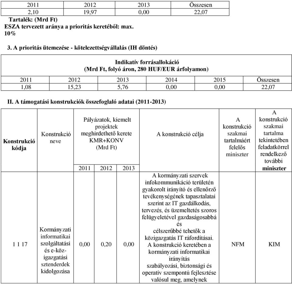 A támogatási konstrukciók összefoglaló adatai (2011-2013) Konstrukció kódja 1 1 17 Konstrukció neve Kormányzati informatikai szolgáltatási és e-közigazgatási sztenderdek kidolgozása Pályázatok,