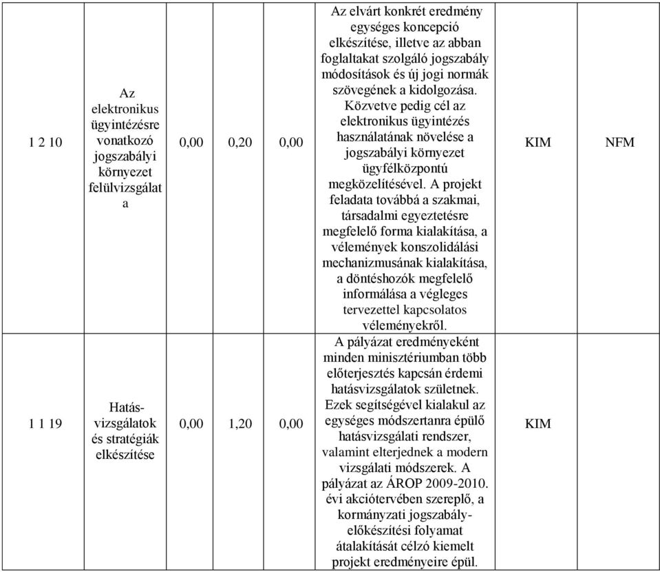 Közvetve pedig cél az elektronikus ügyintézés használatának növelése a jogszabályi környezet ügyfélközpontú megközelítésével.