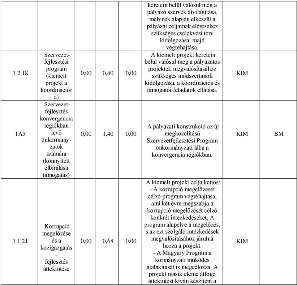 céljainak eléréséhez szükséges cselekvési terv kidolgozása, majd végrehajtása.