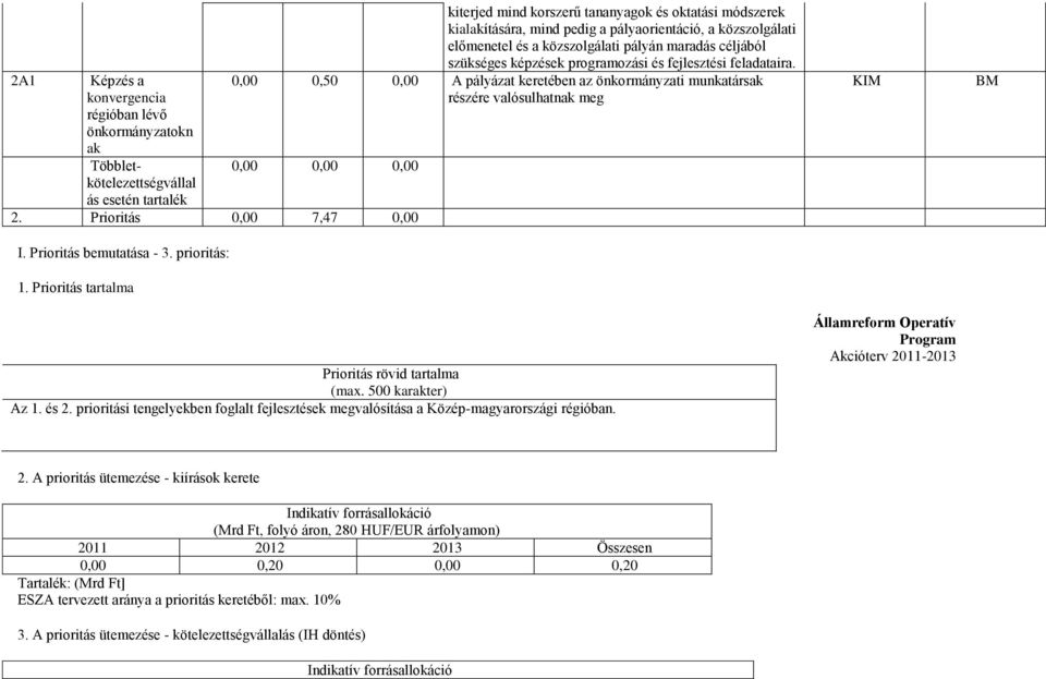 0,00 0,50 0,00 A pályázat keretében az önkormányzati munkatársak részére valósulhatnak meg 0,00 0,00 0,00 2. Prioritás 0,00 7,47 0,00 I. Prioritás bemutatása - 3. prioritás: 1.