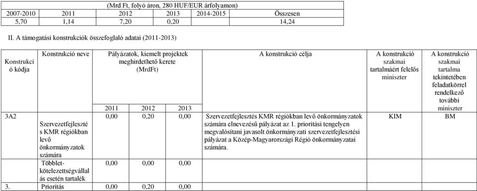 tartalék Pályázatok, kiemelt projektek meghirdethető kerete (MrdFt) A konstrukció célja A konstrukció szakmai tartalmáért felelős miniszter A konstrukció szakmai tartalma tekintetében feladatkörrel