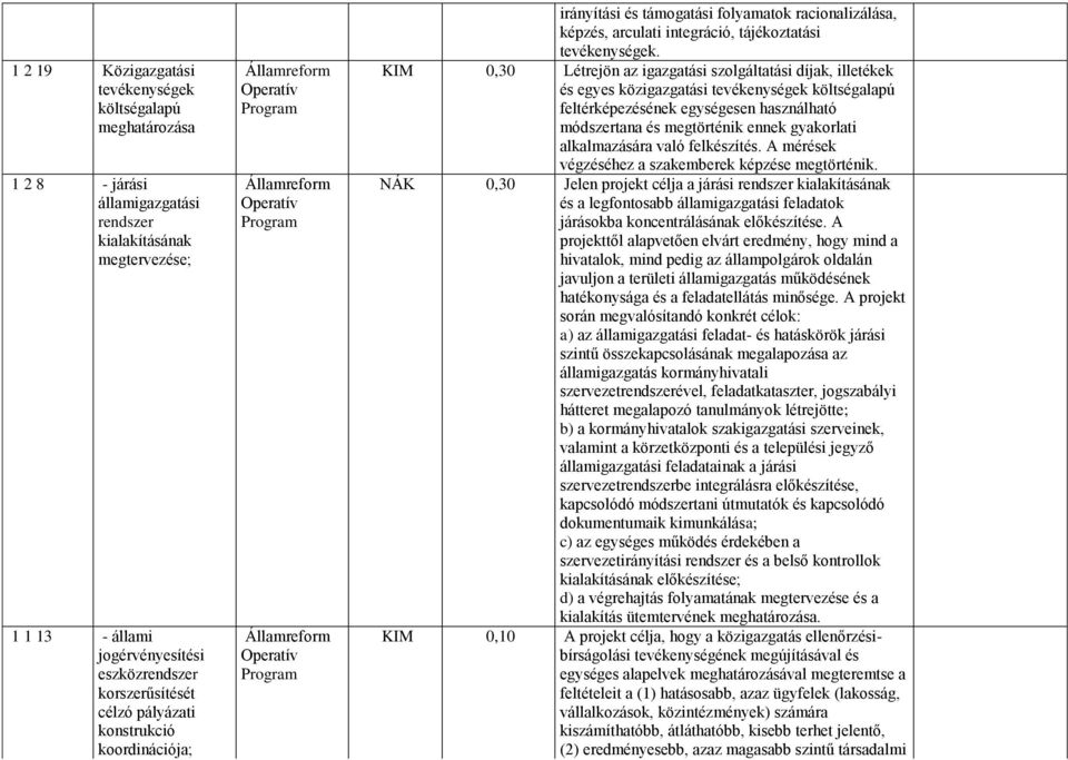 0,30 Létrejön az igazgatási szolgáltatási díjak, illetékek és egyes közigazgatási tevékenységek költségalapú feltérképezésének egységesen használható módszertana és megtörténik ennek gyakorlati