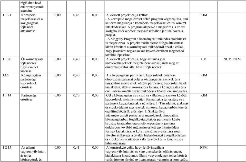 végrehajtása, ami két évre megszabja a korrupció megelőzését célzó konkrét intézkedéseket. A program alapelve a megelőzés, s az ezt szolgáló intézkedések megvalósításához járulna hozzá a projekt.