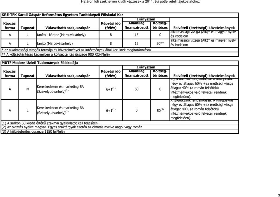 Fıiskolája idı Kereskedelem és marketing B (Székelyudvarhely) (2) 6+1 (1) 50 0 Kereskedelem és marketing B (Székelyudvarhely) (2) 6+1 (1) 0 50 (3) (1) szakon 30 kredit értékő szakmai gyakorlatot kell