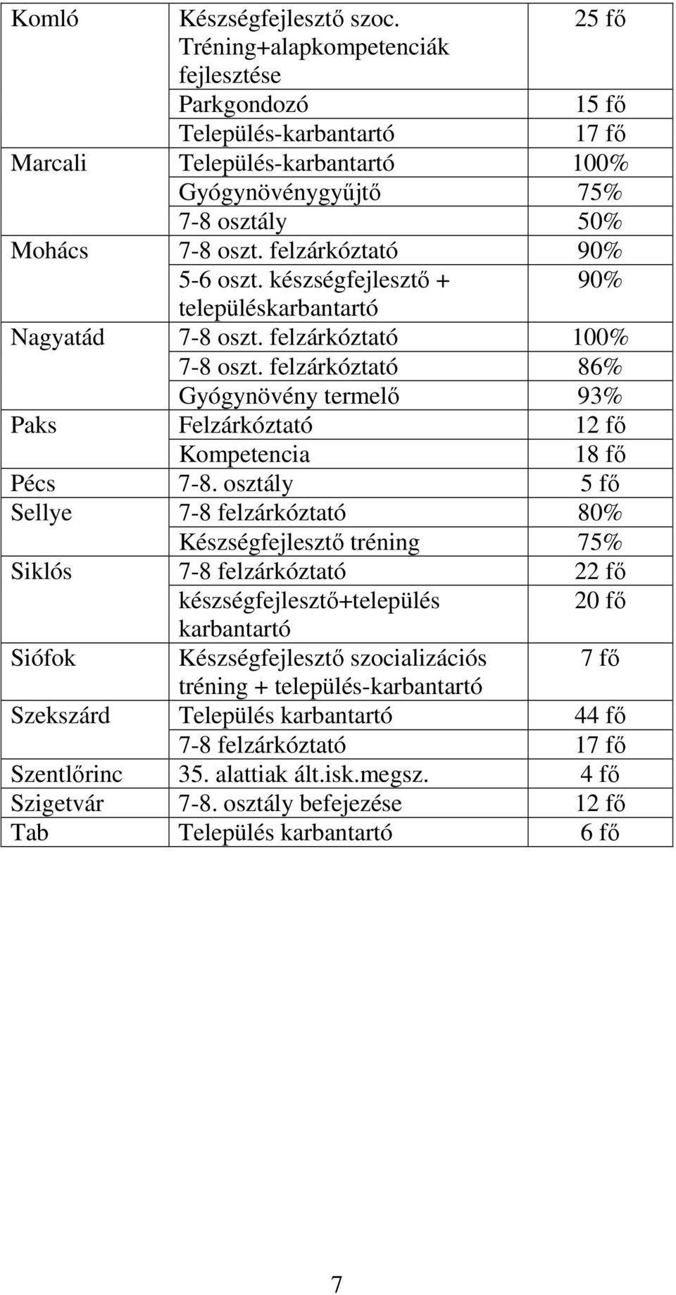 felzárkóztató 90% 5-6 oszt. készségfejlesztı + 90% településkarbantartó Nagyatád 7-8 oszt. felzárkóztató 100% 7-8 oszt.