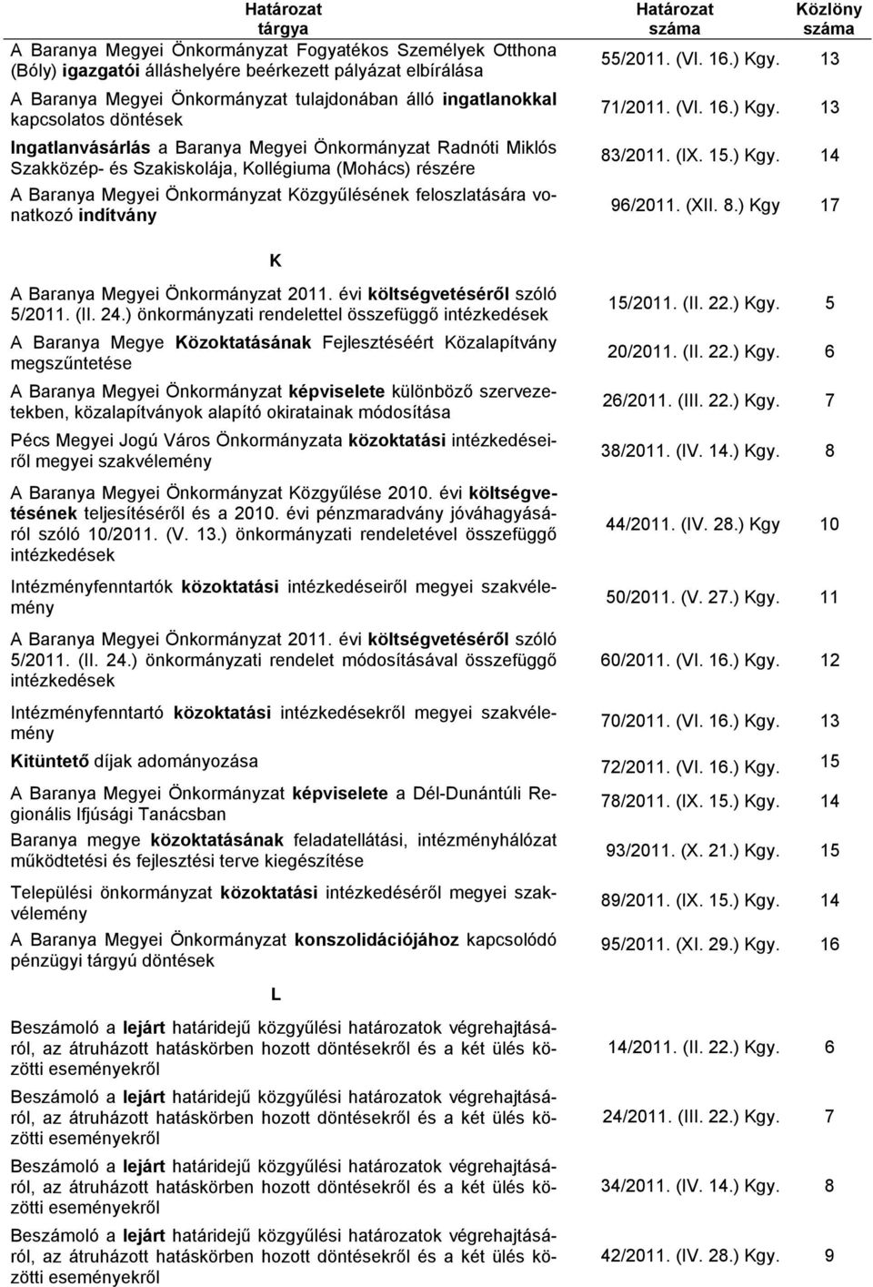 indítvány 55/2011. (VI. 1.) Kgy. 1/2011. (VI. 1.) Kgy. 83/2011. (IX. 15.) Kgy. /2011. (XII. 8.) Kgy K A Baranya Megyei Önkormányzat 2011. évi költségvetéséről szóló 5/2011. (II. 24.