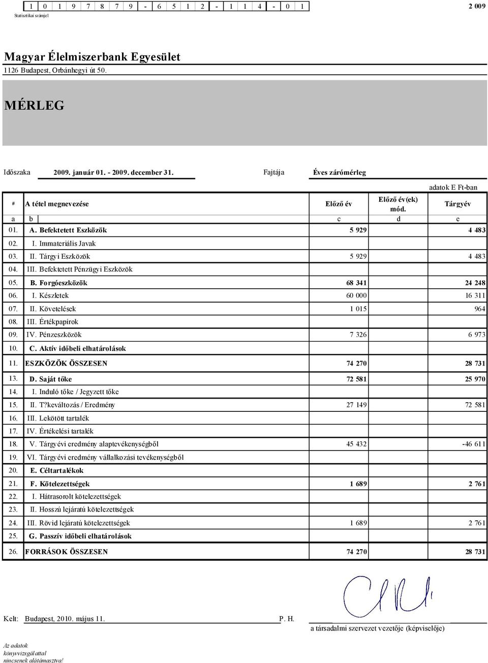 Tárgyi Eszközök 5 929 4 483 04. III. Befektetett Pénzügyi Eszközök 05. B. Forgóeszközök 68 341 24 248 06. I. Készletek 60 000 16 311 07. II. Követelések 1 015 964 08. III. Értékpapírok 09. IV.