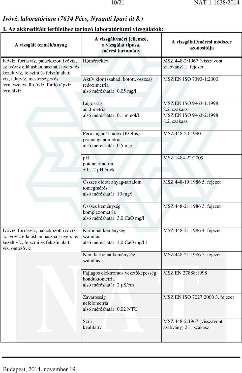 redoximetria alsó méréshatár: 0,05 mg/l Lúgosság acidimetria alsó méréshatár: 0,1 mmol/l Permanganát index (KOIps) permanganometria alsó méréshatár: 0,5 mg/l ph potenciometria ± 0,12 ph érték Összes