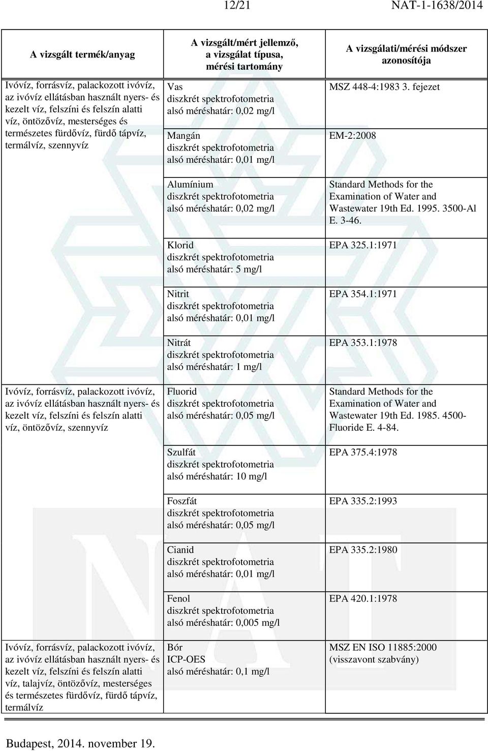 alsó méréshatár: 1 mg/l Fluorid alsó méréshatár: 0,05 mg/l Szulfát Foszfát alsó méréshatár: 0,05 mg/l Cianid alsó méréshatár: 0,01 mg/l Fenol alsó méréshatár: 0,005 mg/l Bór alsó méréshatár: 0,1 mg/l