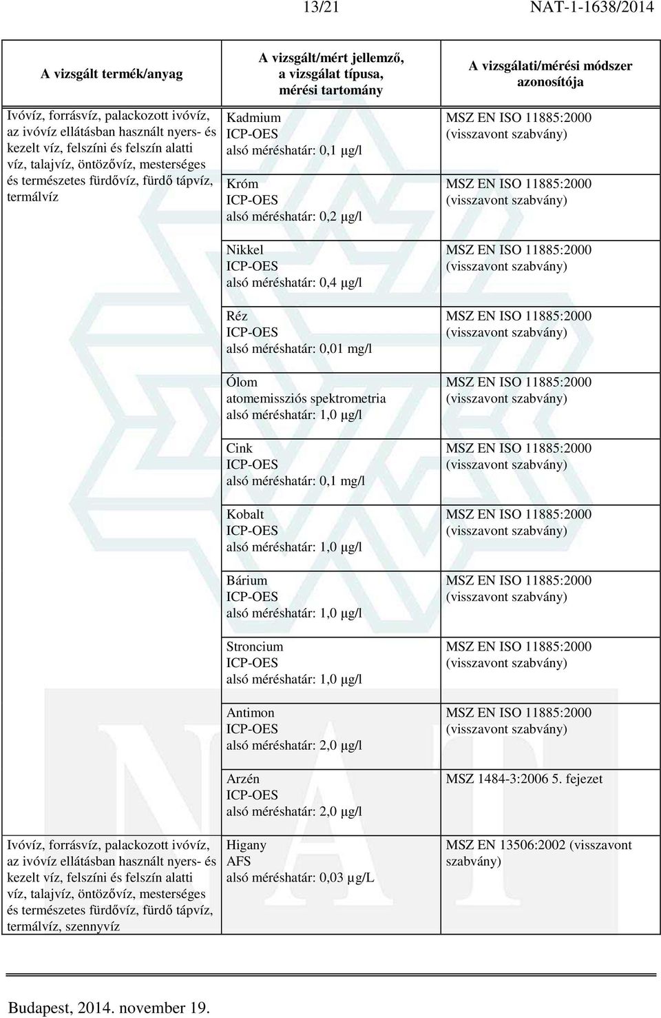 atomemissziós spektrometria alsó méréshatár: 1,0 µg/l Cink alsó méréshatár: 0,1 mg/l Kobalt alsó méréshatár: 1,0 µg/l Bárium alsó méréshatár: 1,0 µg/l Stroncium alsó