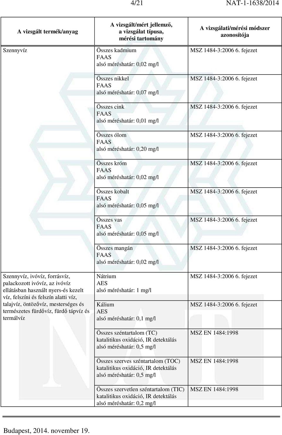 0,20 mg/l Összes króm alsó méréshatár: 0,02 mg/l Összes kobalt alsó méréshatár: 0,05 mg/l Összes vas alsó méréshatár: 0,05 mg/l Összes mangán alsó méréshatár: 0,02 mg/l Nátrium AES alsó méréshatár: 1