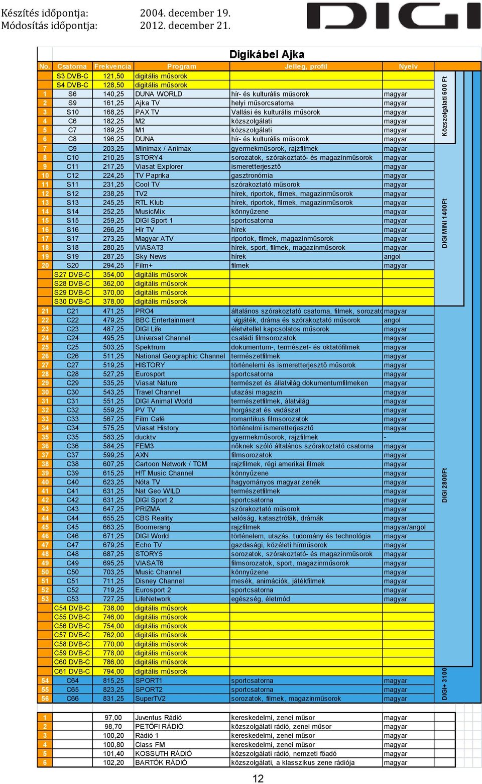 203,25 Minimax / Animax gyermekműsorok, rajzfilmek 8 C10 210,25 STORY4 sorozatok, szórakoztató- és 9 C11 217,25 Viasat Explorer ismeretterjesztő 10 C12 224,25 TV Paprika gasztronómia 11 S11 231,25