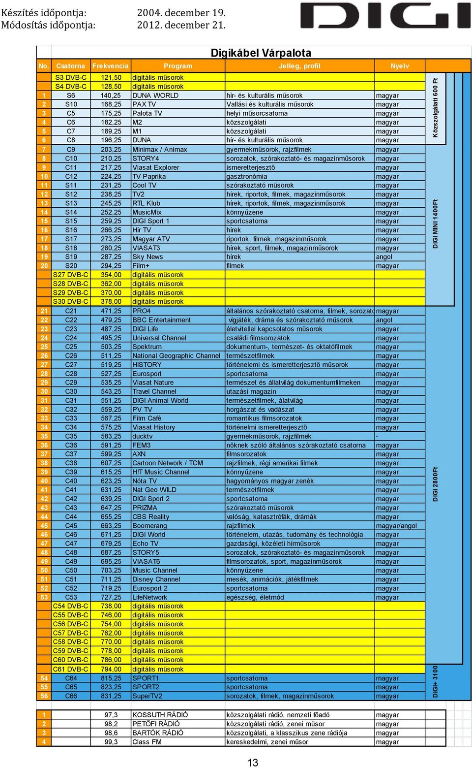 műsorok 7 C9 203,25 Minimax / Animax gyermekműsorok, rajzfilmek 8 C10 210,25 STORY4 sorozatok, szórakoztató- és 9 C11 217,25 Viasat Explorer ismeretterjesztő 10 C12 224,25 TV Paprika gasztronómia 11