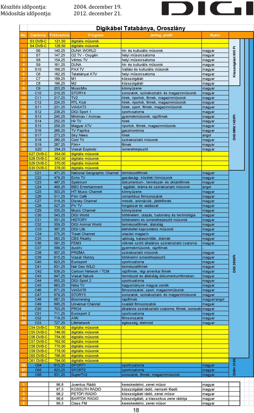 műsorok 6 C6 182,25 Tatabányai KTV helyi műsorcsatorna 7 C7 189,25 M1 közszolgálati 8 C8 196,25 M2 közszolgálati 9 C9 203,25 MusicMix könnyűzene 10 C10 210,25 STORY4 sorozatok, szórakoztató- és 11