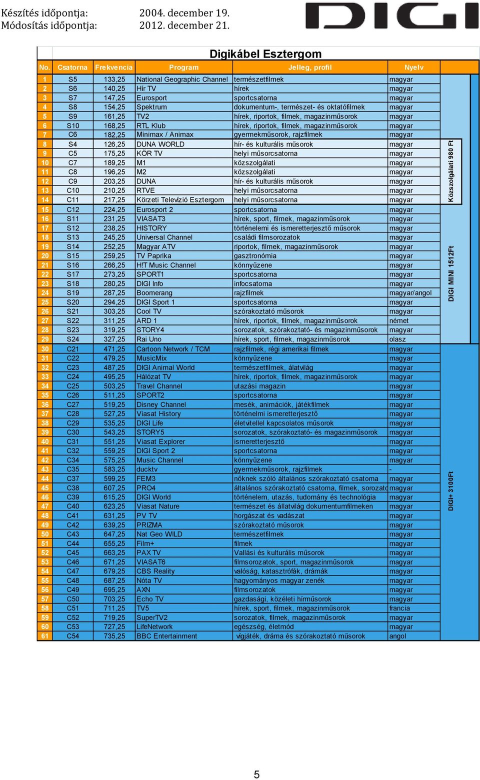 175,25 KÖR TV helyi műsorcsatorna 10 C7 189,25 M1 közszolgálati 11 C8 196,25 M2 közszolgálati 12 C9 203,25 DUNA hír- és kulturális műsorok 13 C10 210,25 RTVE helyi műsorcsatorna 14 C11 217,25 Körzeti