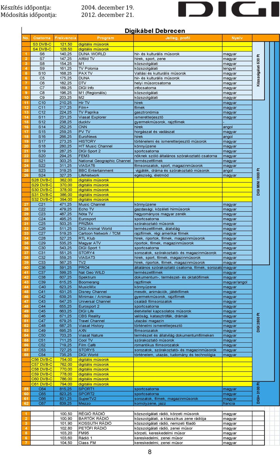 kulturális műsorok 7 C6 182,25 DTV helyi műsorcsatorna 8 C7 189,25 DIGI Info infocsatorna 9 C8 196,25 M1 (Regionális) közszolgálati 10 C9 203,25 M2 közszolgálati 11 C10 210,25 Hír TV hírek 12 C11