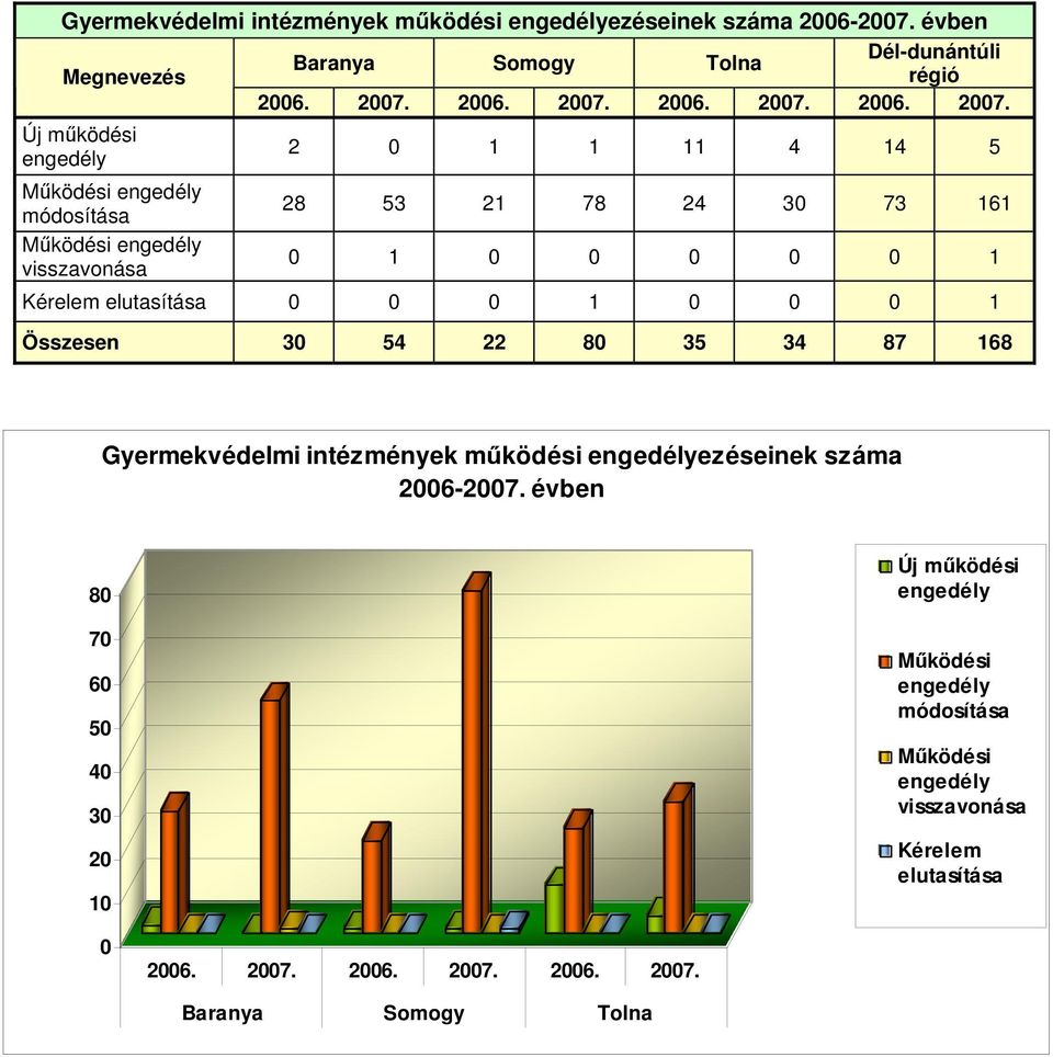 Új működési engedély 2 1 1 11 4 14 5 Működési engedély módosítása 28 53 21 78 24 3 73 161 Működési engedély visszavonása 1 1 Kérelem