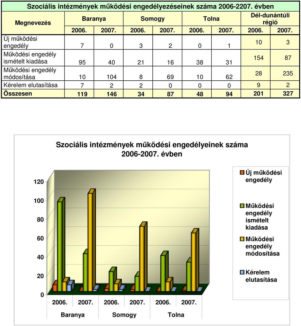 Új működési engedély 7 3 2 1 1 3 Működési engedély ismételt kiadása 95 4 21 16 38 31 154 87 Működési engedély módosítása 1 14 8 69 1 62 28 235